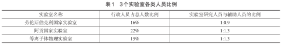 国外实验室人员，与国内差别大