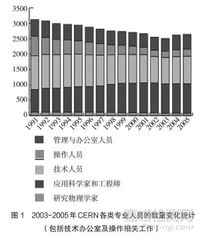 国外实验室人员，与国内差别大