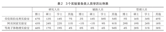 国外实验室人员，与国内差别大