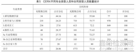 国外实验室人员，与国内差别大