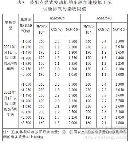 汽车尾气检测及限值标准