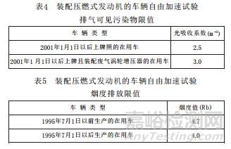 汽车尾气检测及限值标准