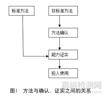 非标方法的确认与证实