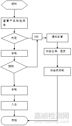 质量管理部工作流程图