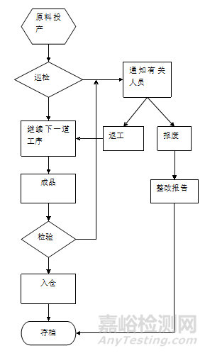 质量管理部工作流程图