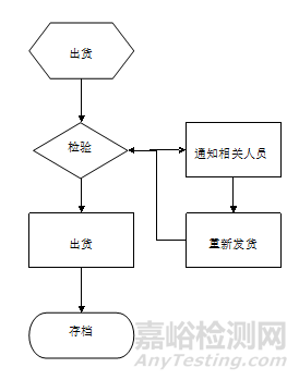 质量管理部工作流程图