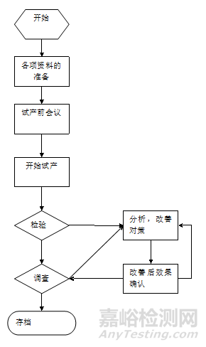 质量管理部工作流程图