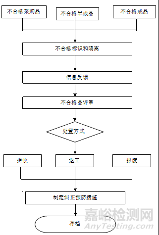 质量管理部工作流程图