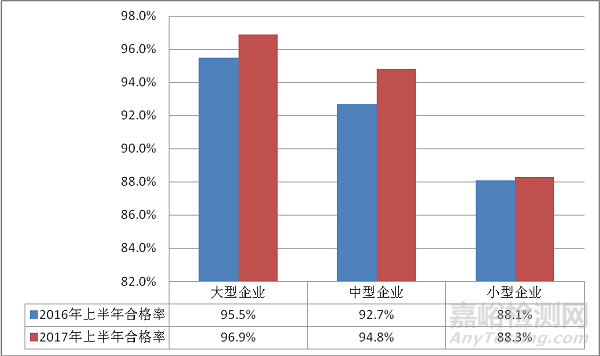 质检总局通报2017年上半年产品质量国家监督抽查结果