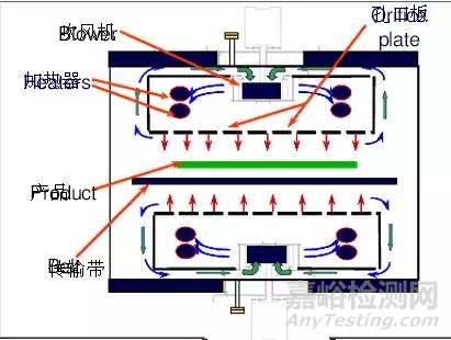 什么是回流焊?回流焊原理以及工艺