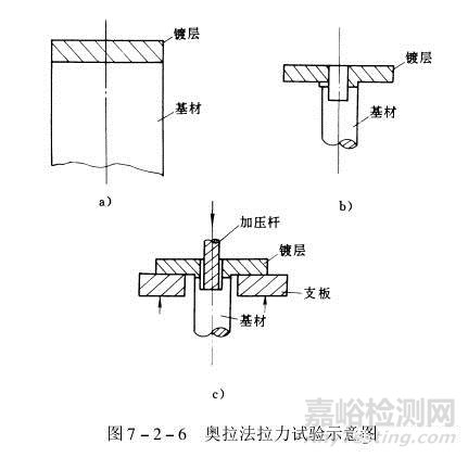 镀层结合强度测试方法与标准