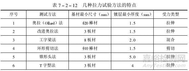 镀层结合强度测试方法与标准