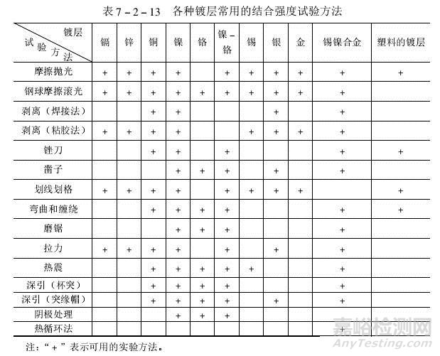 镀层结合强度测试方法与标准