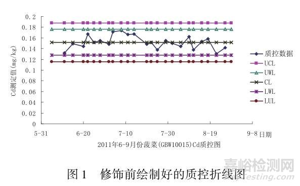 运用Excel表格绘制实验室质量控制图