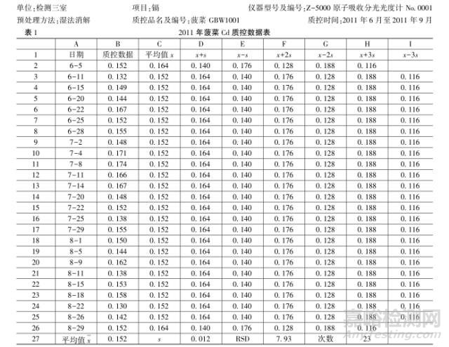 运用Excel表格绘制实验室质量控制图