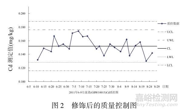 运用Excel表格绘制实验室质量控制图