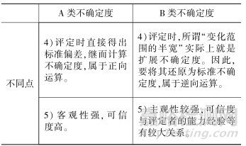 A类不确定度和B类不确定度究竟有什么区别？