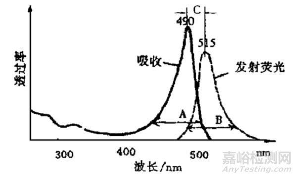 荧光与荧光显微镜