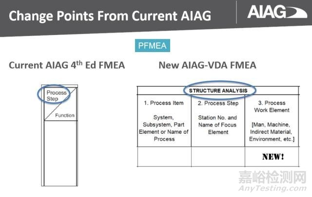 新版FMEA发布在即，新变化全知道