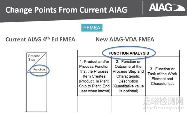 新版FMEA发布在即，新变化全知道