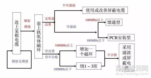 测试产品电磁干扰