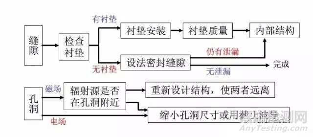 测试产品电磁干扰