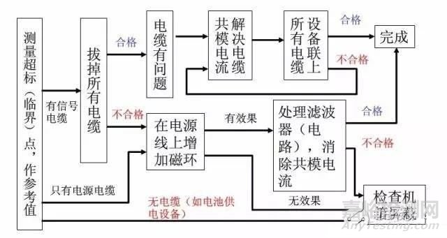 测试产品电磁干扰