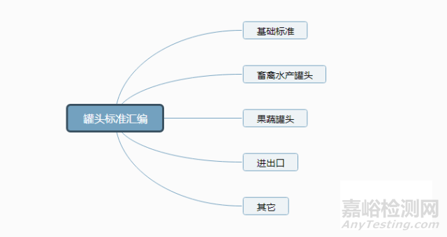 罐头制品标准汇编