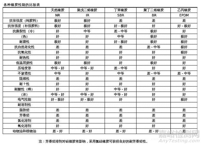 各种橡胶性能对比表！（推荐）