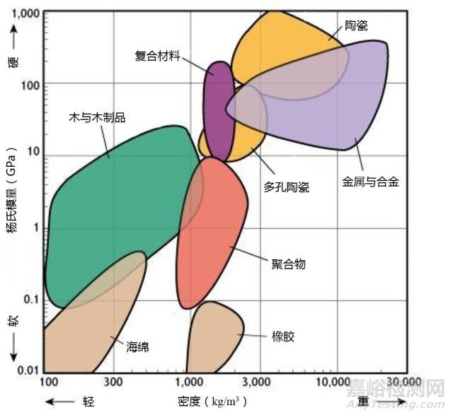 材料各项性能参数对照