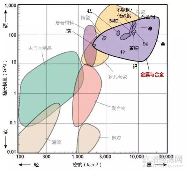 材料各项性能参数对照