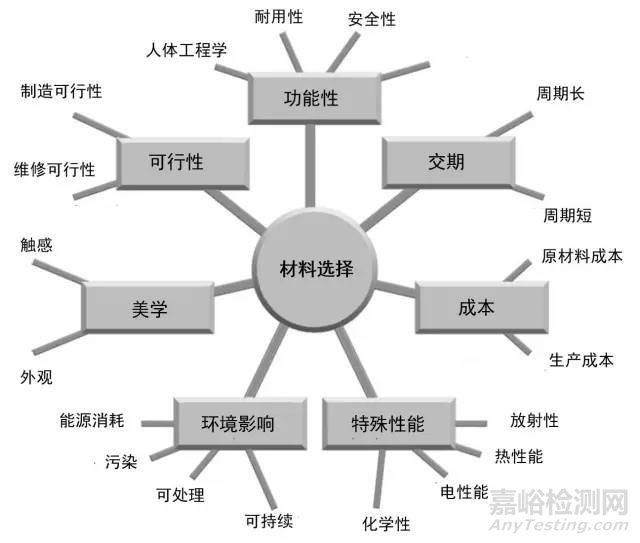 材料各项性能参数对照