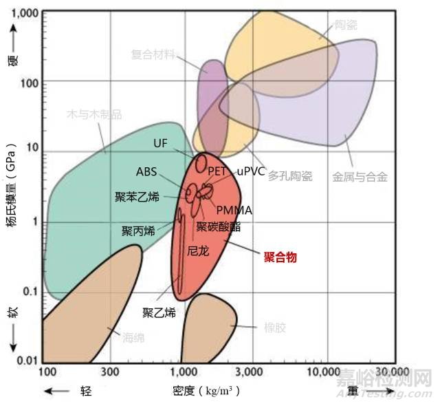 材料各项性能参数对照