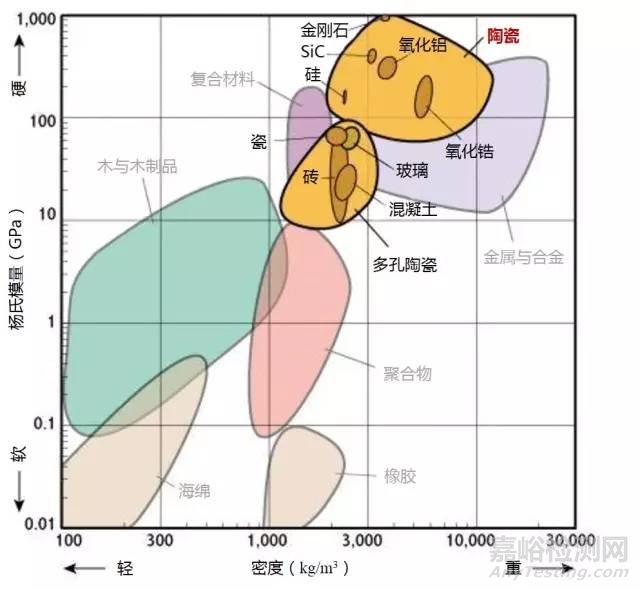 材料各项性能参数对照