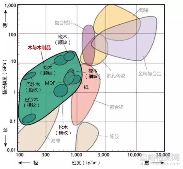 材料各项性能参数对照