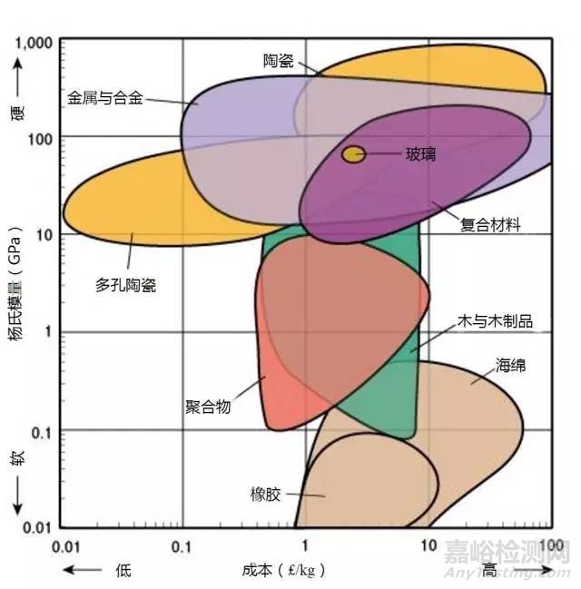 材料各项性能参数对照