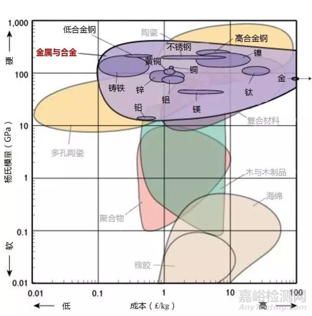 材料各项性能参数对照