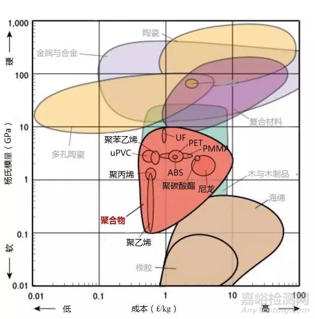 材料各项性能参数对照