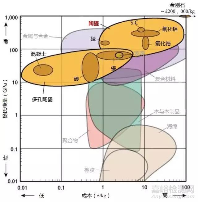 材料各项性能参数对照