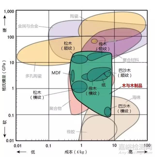 材料各项性能参数对照