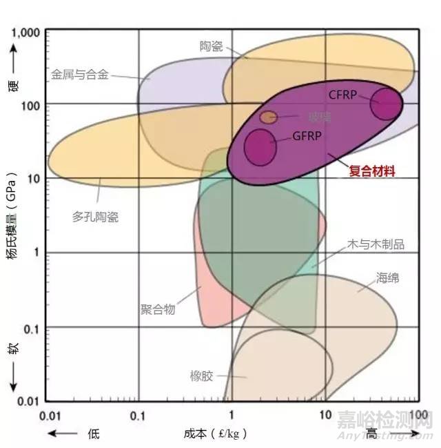 材料各项性能参数对照