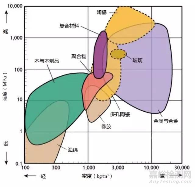 材料各项性能参数对照