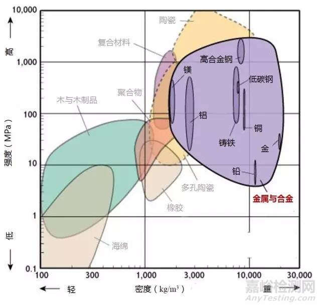 材料各项性能参数对照