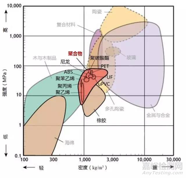 材料各项性能参数对照