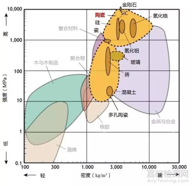 材料各项性能参数对照