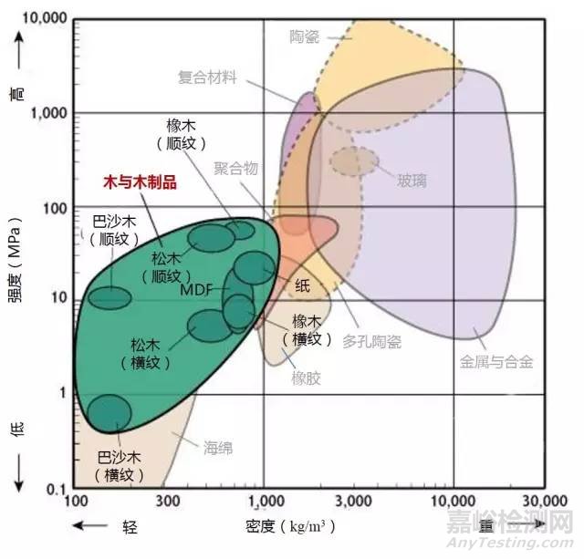 材料各项性能参数对照