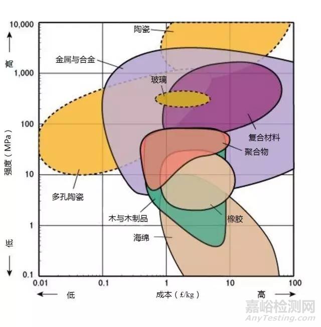 材料各项性能参数对照