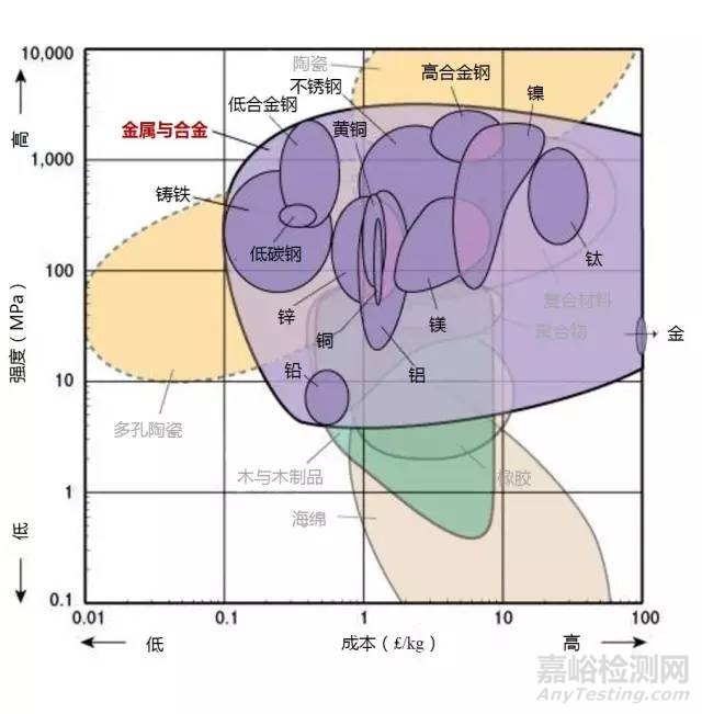 材料各项性能参数对照