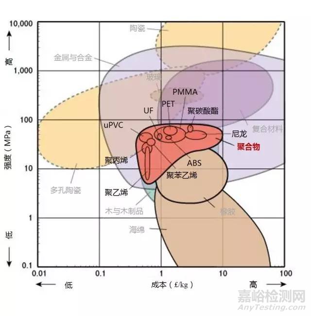 材料各项性能参数对照