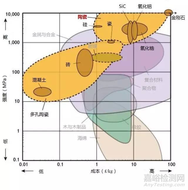 材料各项性能参数对照